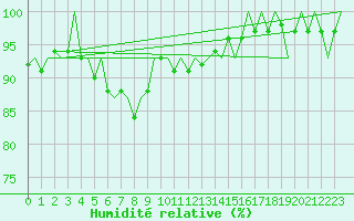 Courbe de l'humidit relative pour Altenstadt