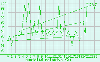 Courbe de l'humidit relative pour Kuusamo