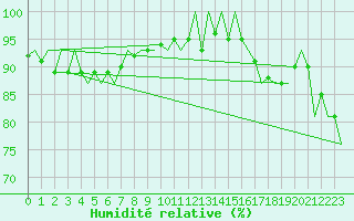 Courbe de l'humidit relative pour Buechel