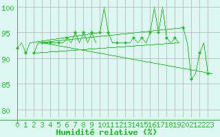 Courbe de l'humidit relative pour Amsterdam Airport Schiphol