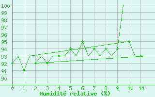 Courbe de l'humidit relative pour Andoya