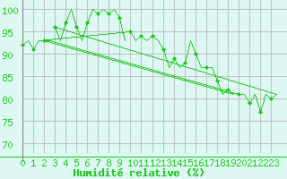 Courbe de l'humidit relative pour Muenster / Osnabrueck
