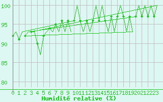 Courbe de l'humidit relative pour Haugesund / Karmoy