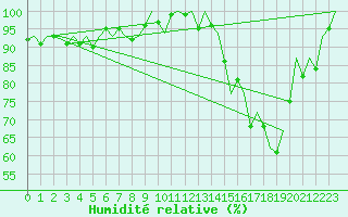 Courbe de l'humidit relative pour Cork Airport