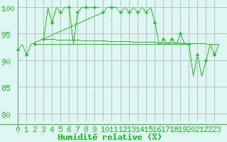 Courbe de l'humidit relative pour Vlieland