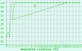 Courbe de l'humidit relative pour Arad