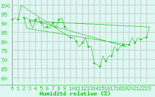 Courbe de l'humidit relative pour Bonn (All)