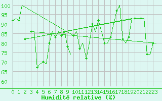 Courbe de l'humidit relative pour Trondheim / Vaernes