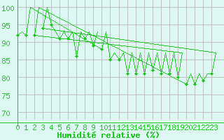 Courbe de l'humidit relative pour Belfast / Aldergrove Airport