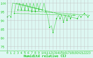 Courbe de l'humidit relative pour Rzeszow-Jasionka