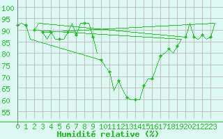 Courbe de l'humidit relative pour Nordholz