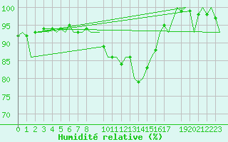 Courbe de l'humidit relative pour Celle