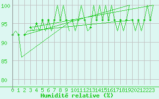 Courbe de l'humidit relative pour Goteborg / Landvetter