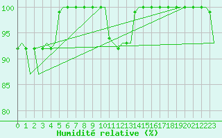 Courbe de l'humidit relative pour Kristiansand / Kjevik