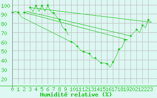 Courbe de l'humidit relative pour Frankfort (All)