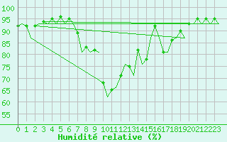 Courbe de l'humidit relative pour Tirstrup