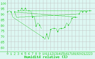 Courbe de l'humidit relative pour Aalborg