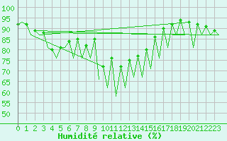 Courbe de l'humidit relative pour Huesca (Esp)