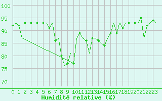 Courbe de l'humidit relative pour Beauvechain (Be)