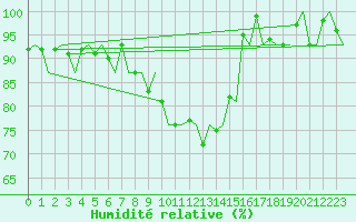 Courbe de l'humidit relative pour Eindhoven (PB)