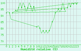Courbe de l'humidit relative pour Groningen Airport Eelde