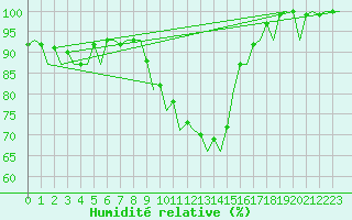 Courbe de l'humidit relative pour Muenster / Osnabrueck
