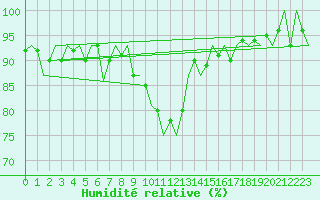 Courbe de l'humidit relative pour Erfurt-Bindersleben