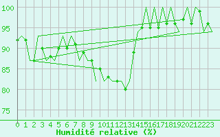 Courbe de l'humidit relative pour Eindhoven (PB)