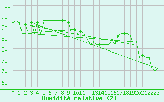 Courbe de l'humidit relative pour Niederstetten