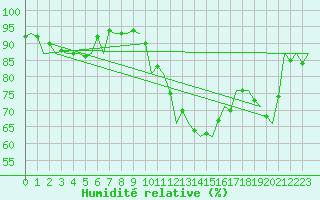 Courbe de l'humidit relative pour Fassberg