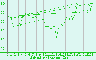 Courbe de l'humidit relative pour Schaffen (Be)