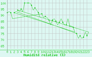 Courbe de l'humidit relative pour Jonkoping Flygplats
