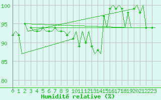 Courbe de l'humidit relative pour Nordholz