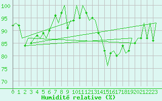 Courbe de l'humidit relative pour La Coruna / Alvedro