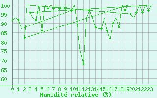 Courbe de l'humidit relative pour Pamplona (Esp)