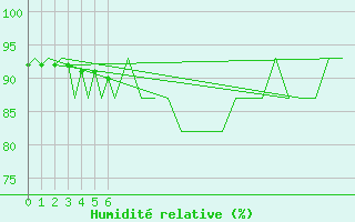 Courbe de l'humidit relative pour Eindhoven (PB)