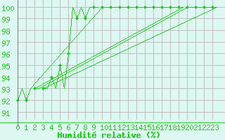 Courbe de l'humidit relative pour Karlsborg