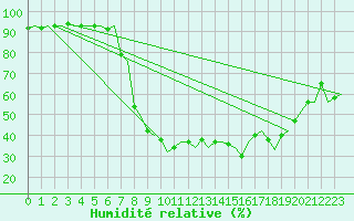 Courbe de l'humidit relative pour Billund Lufthavn