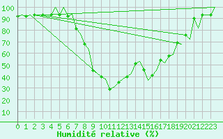 Courbe de l'humidit relative pour Samedam-Flugplatz