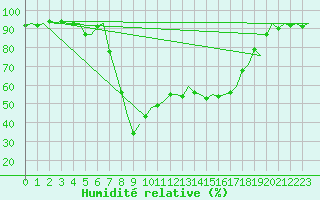 Courbe de l'humidit relative pour Olbia / Costa Smeralda