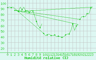 Courbe de l'humidit relative pour Samedam-Flugplatz