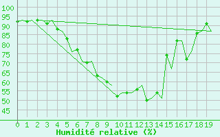 Courbe de l'humidit relative pour Goteborg / Landvetter