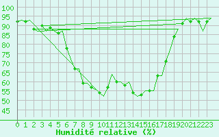 Courbe de l'humidit relative pour Leeuwarden