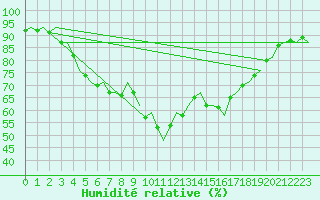 Courbe de l'humidit relative pour Umea Flygplats
