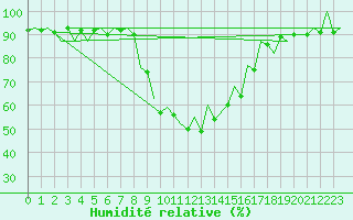 Courbe de l'humidit relative pour Reus (Esp)