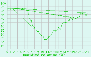 Courbe de l'humidit relative pour Fritzlar