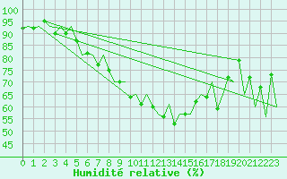 Courbe de l'humidit relative pour Nis