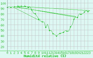 Courbe de l'humidit relative pour Mosjoen Kjaerstad