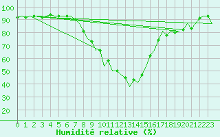 Courbe de l'humidit relative pour Innsbruck-Flughafen