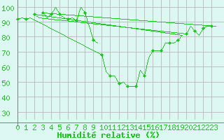 Courbe de l'humidit relative pour Innsbruck-Flughafen